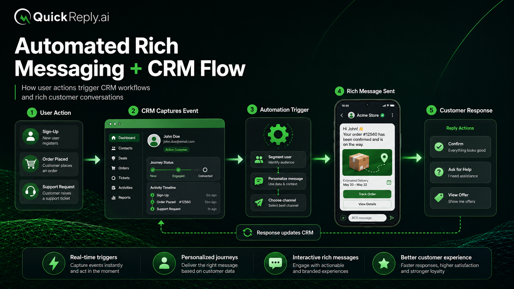 Automated Rich Messaging integrated with CRM Flow