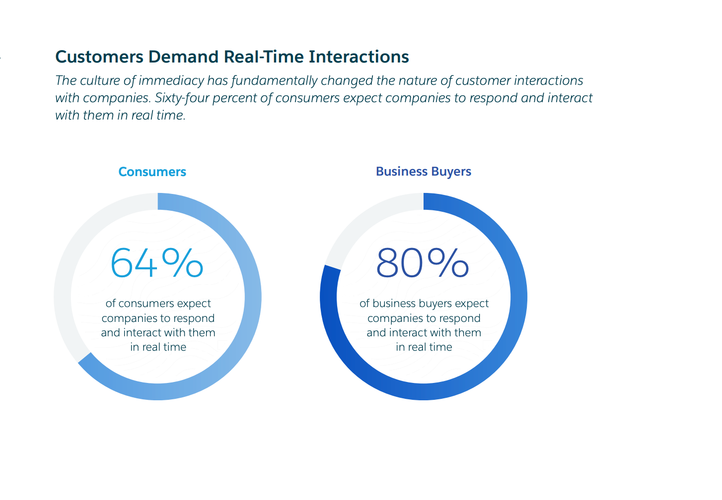 Salesforce Research: State of the Connected Customer