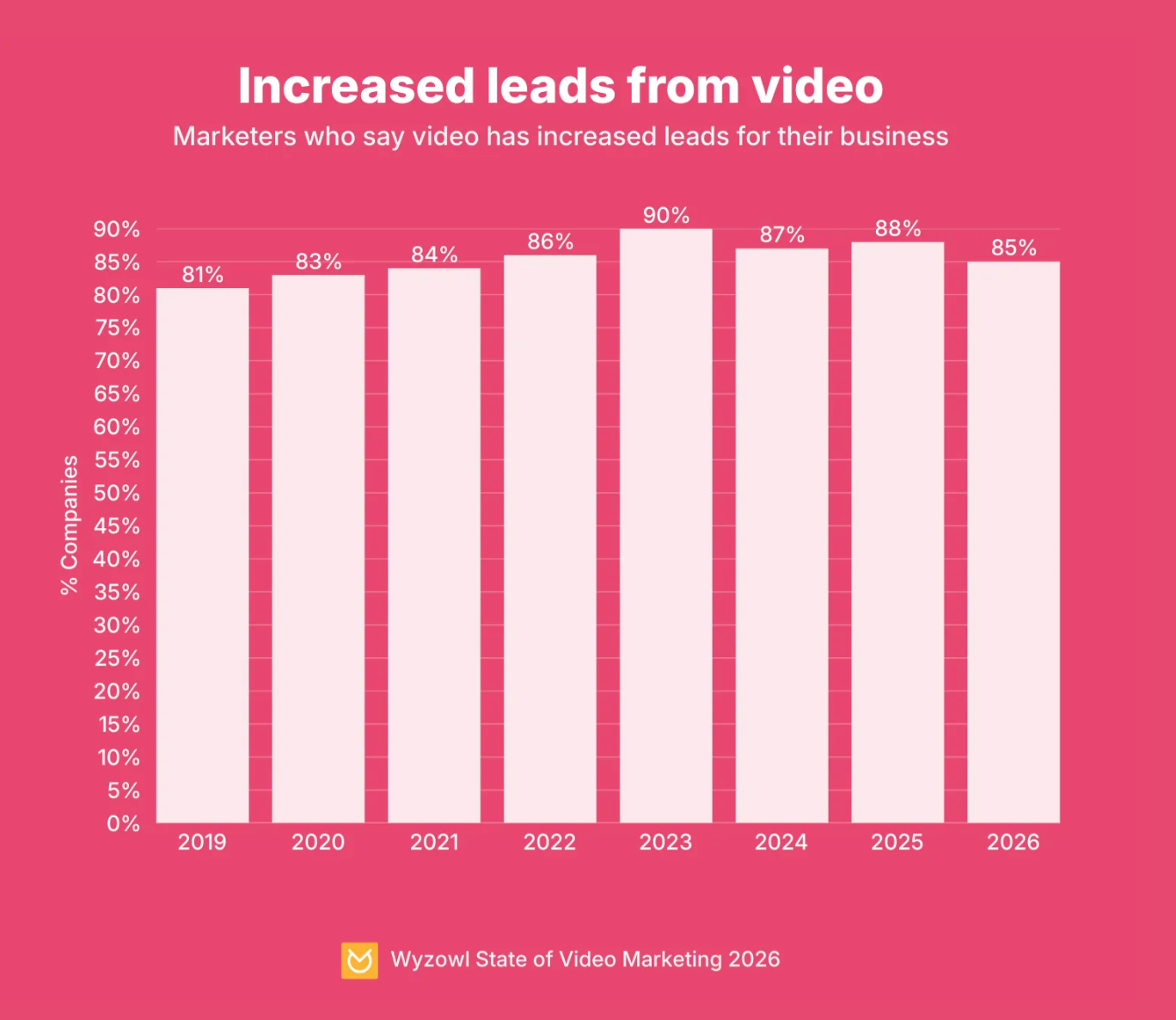 Wyzowl's annual survey: Video Marketing Statistics