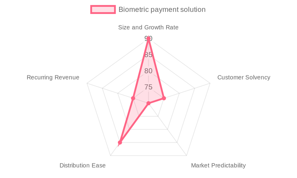 The Biometric payment solution market by our Market Intelligence AI agent