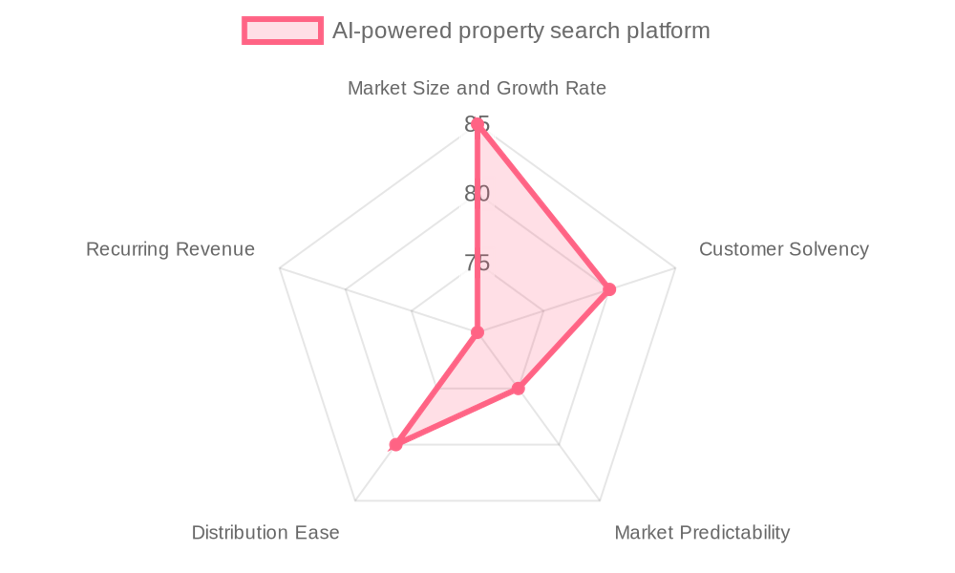 The AI-powered property search platform market by our Market Intelligence AI agent