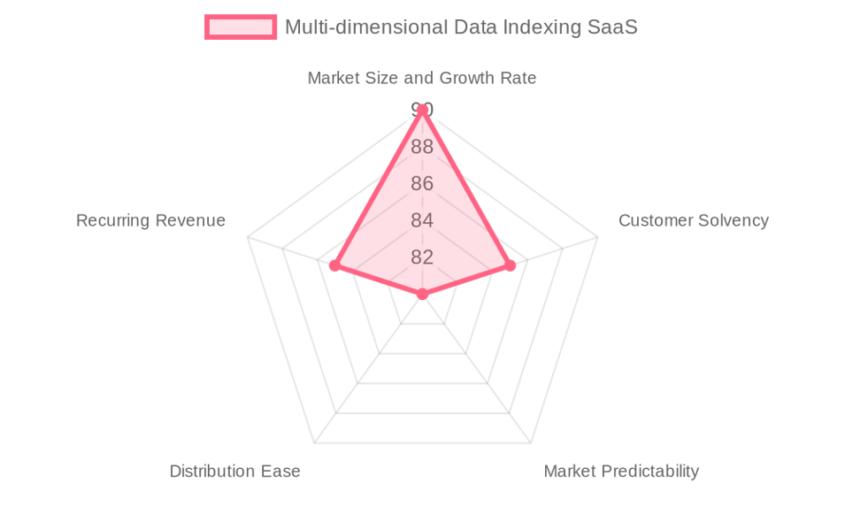 The Multi-dimensional Data Indexing SaaS market by our Market Intelligence AI agent