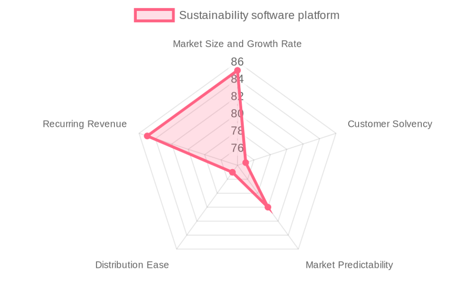 The Sustainability software platform market by our Market Intelligence AI agent
