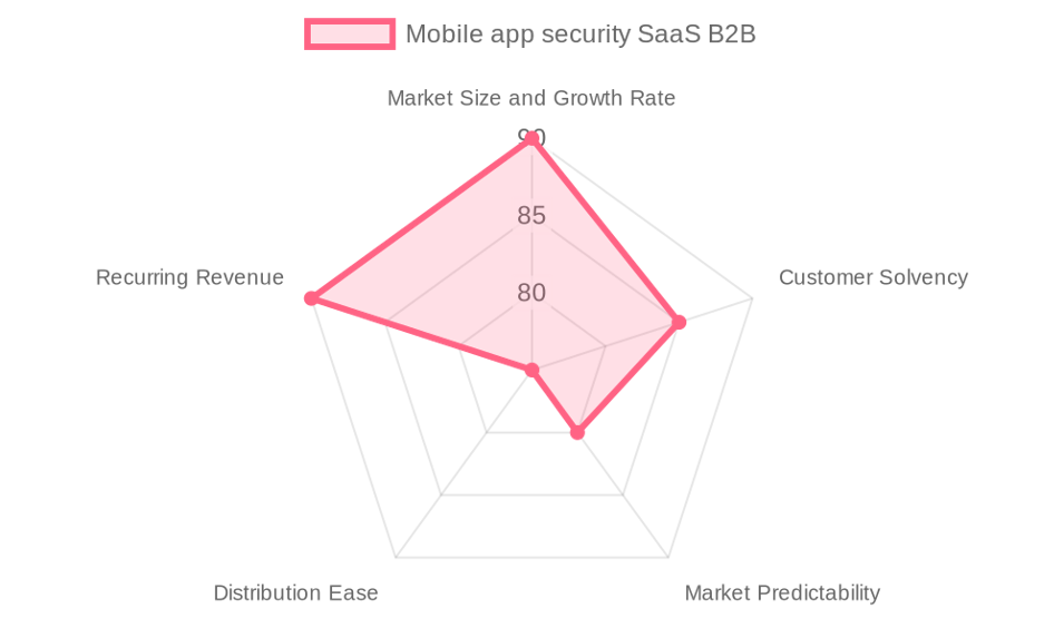 The Mobile app security SaaS B2B market by our Market Intelligence AI agent