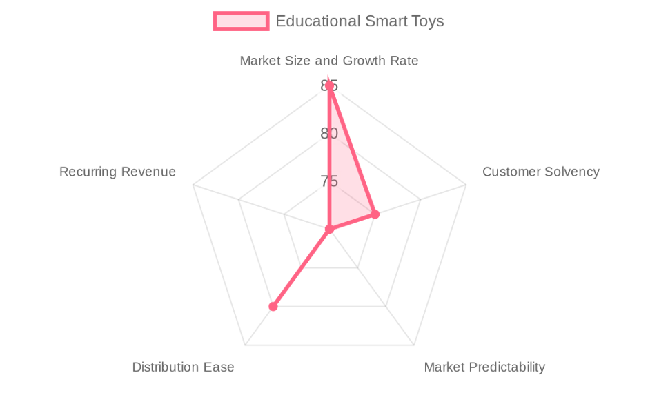 The Educational Smart Toys market by our Market Intelligence AI agent