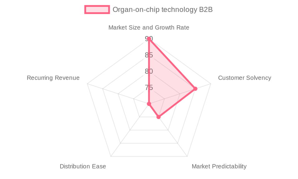 The Organ-on-chip technology B2B market by our Market Intelligence AI agent