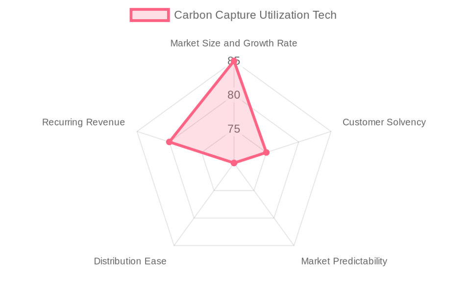 The Carbon Capture Utilization Tech market by our Market Intelligence AI agent