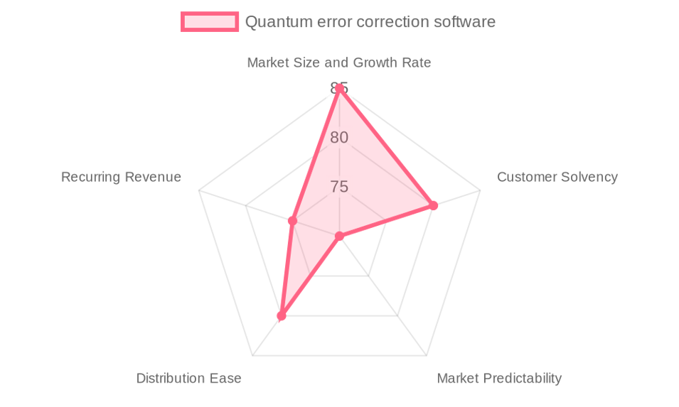 The Quantum error correction software market by our Market Intelligence AI agent
