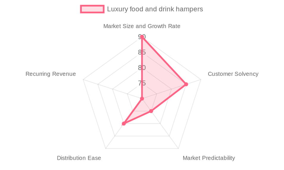 The Luxury food and drink hampers market by our Market Intelligence AI agent