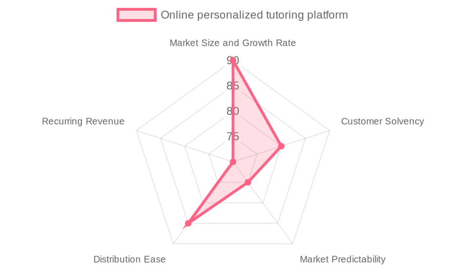 The Online personalized tutoring platform market by our Market Intelligence AI agent