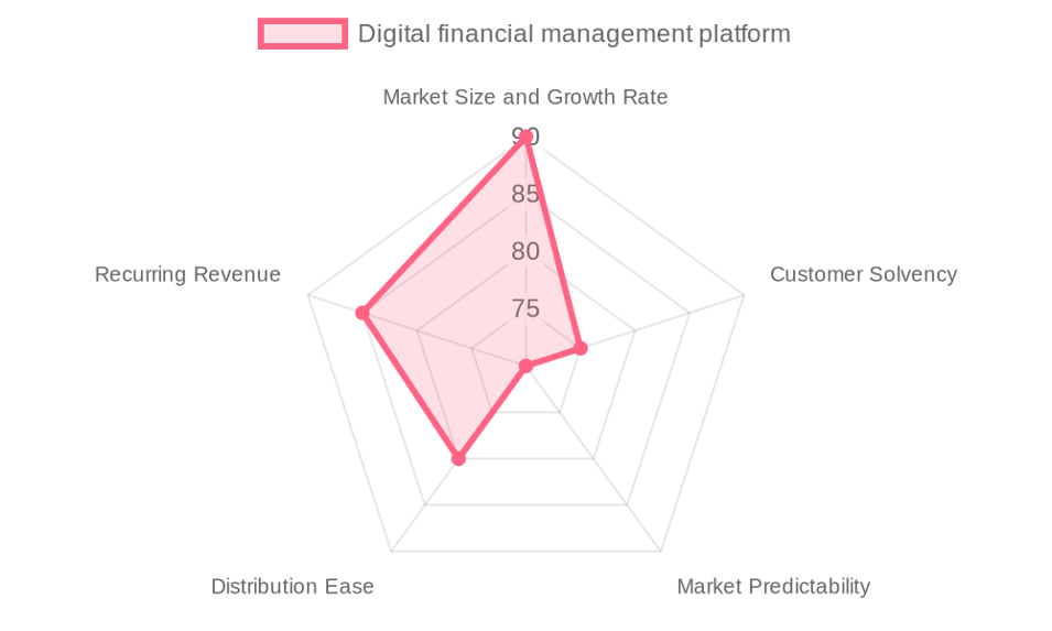 The Digital financial management platform market by our Market Intelligence AI agent