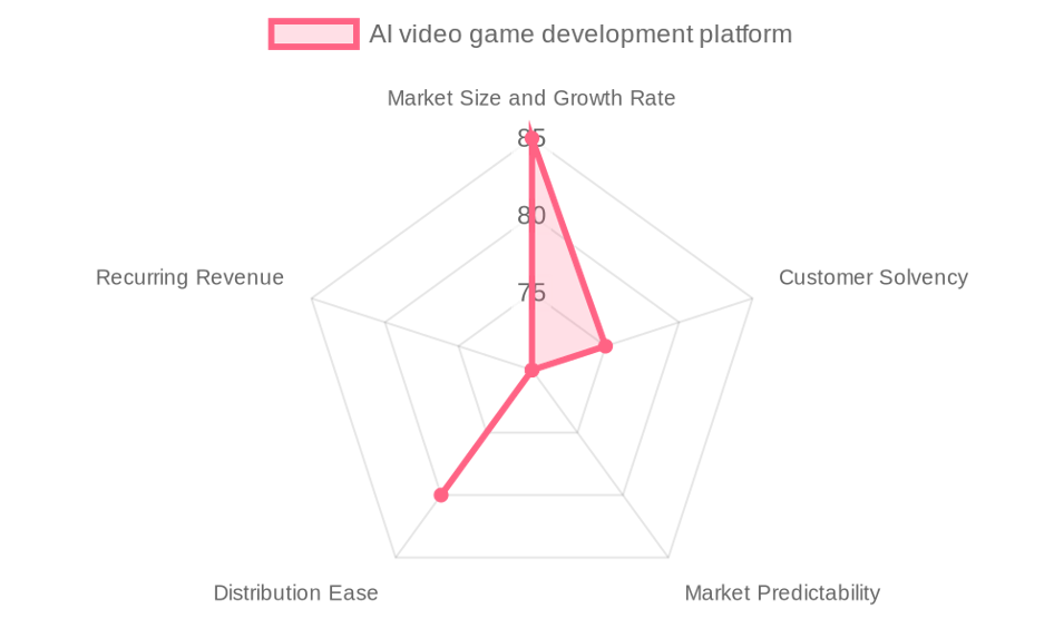 The AI video game development platform market by our Market Intelligence AI agent