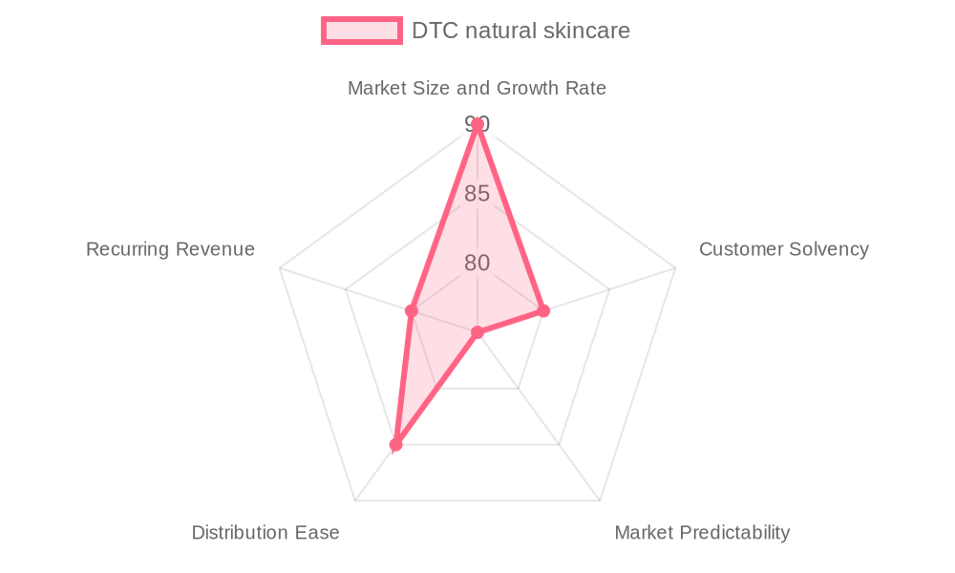The DTC natural skincare market by our Market Intelligence AI agent