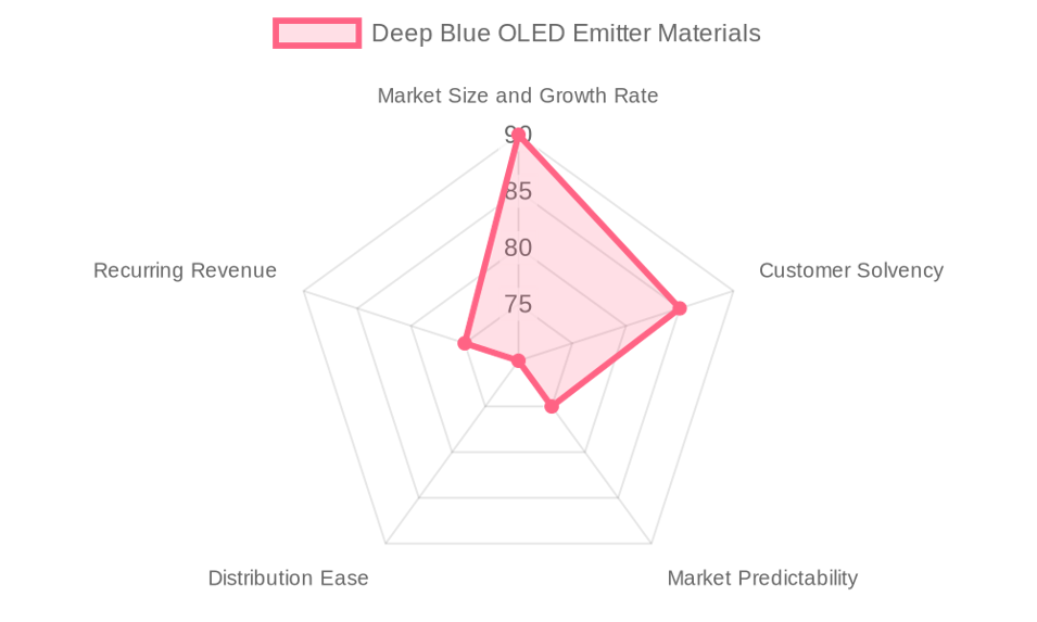 The Deep Blue OLED Emitter Materials market