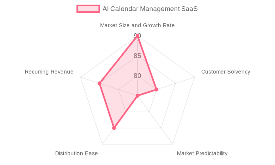 The AI Calendar Management SaaS market