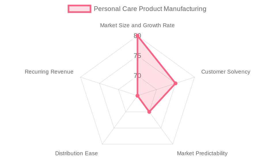 The Personal Care Product Manufacturing market