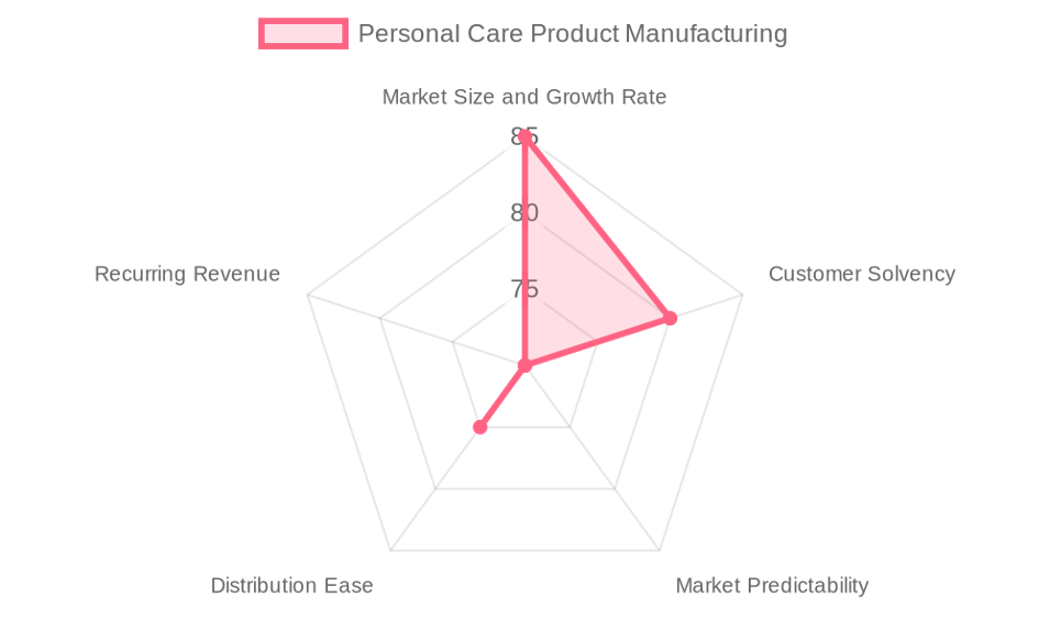 The Personal Care Product Manufacturing market