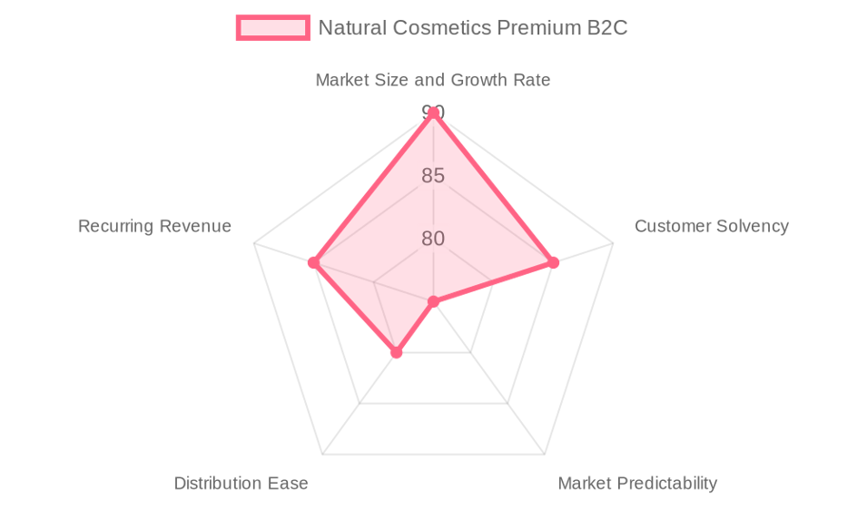 The Natural Cosmetics Premium B2C market