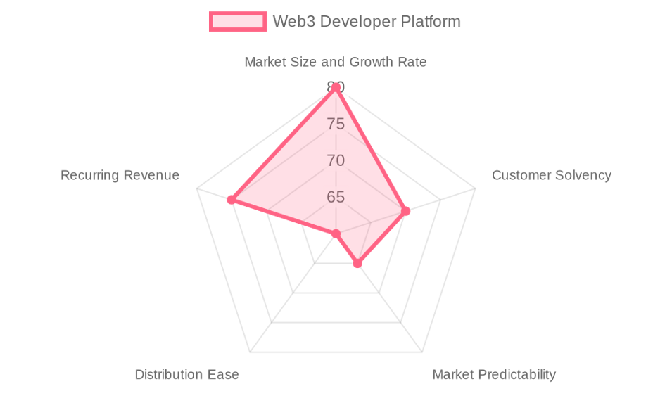 The Web3 Developer Platform market