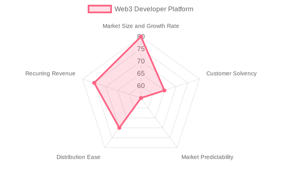 The Web3 Developer Platform market