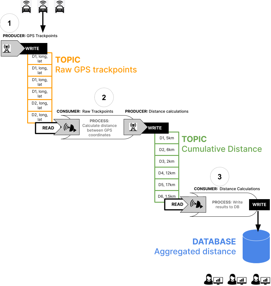 How data will flow through our simple streaming architecture