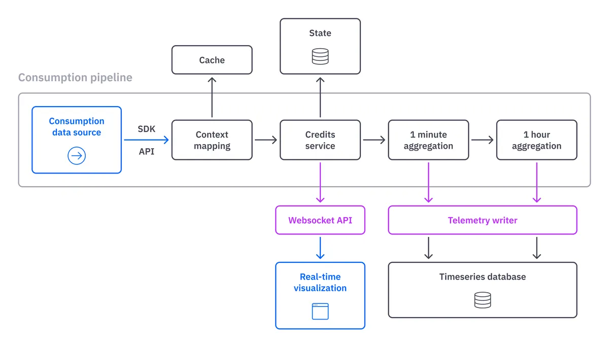 Consumption pipeline scheme.