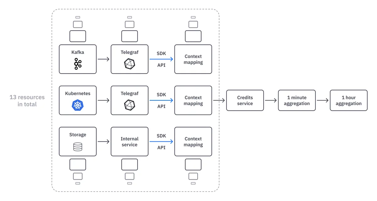 High level architecture of Quix billing system.