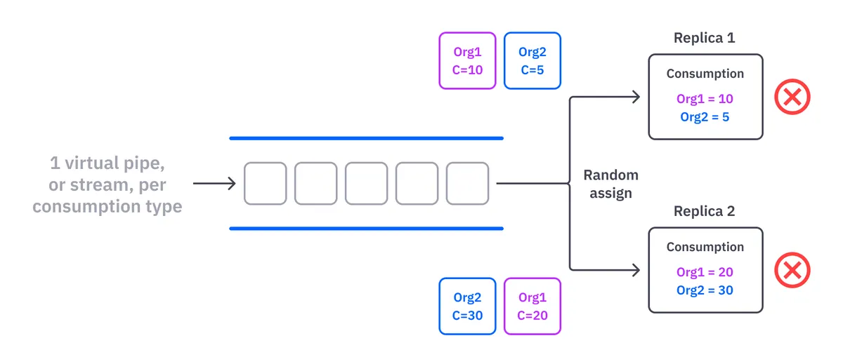 Stream per consumption type scheme.