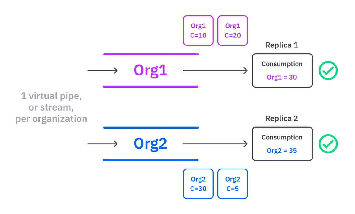 Stream per organization scheme.