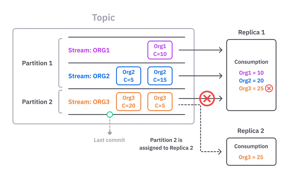 Partition rebalancing with Quix scheme.