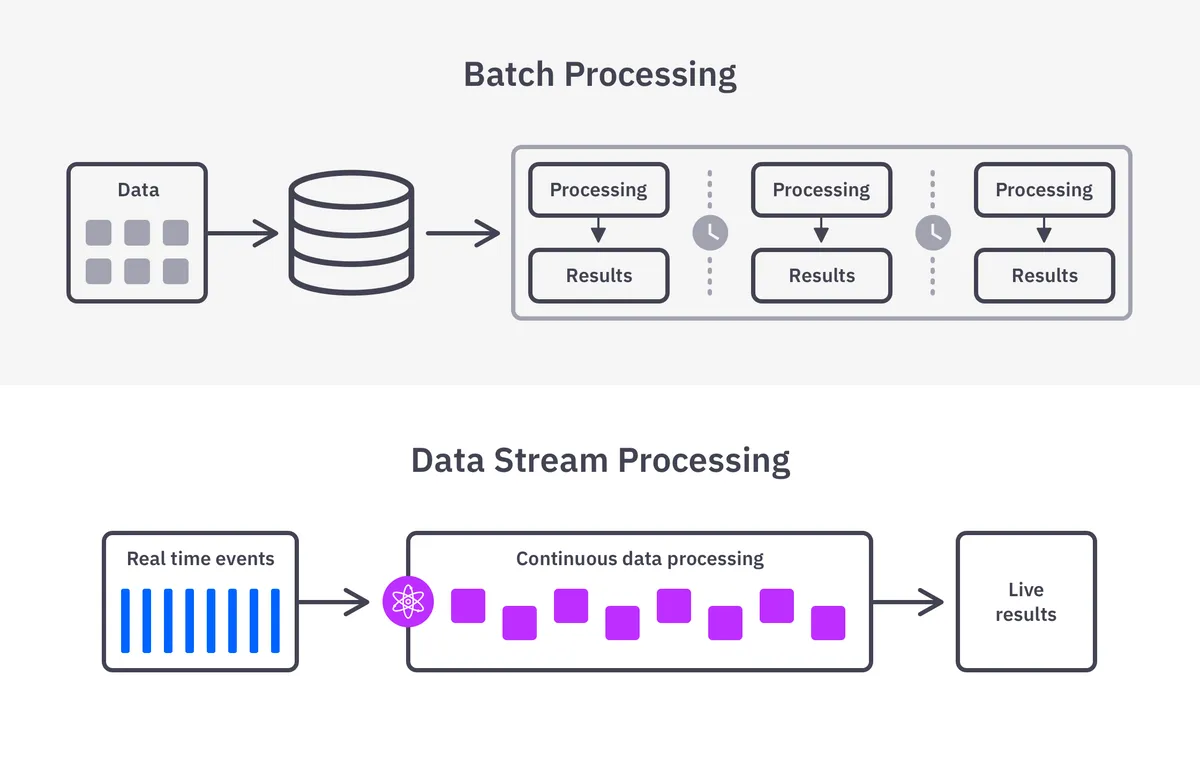 Batch vs Stream processing.