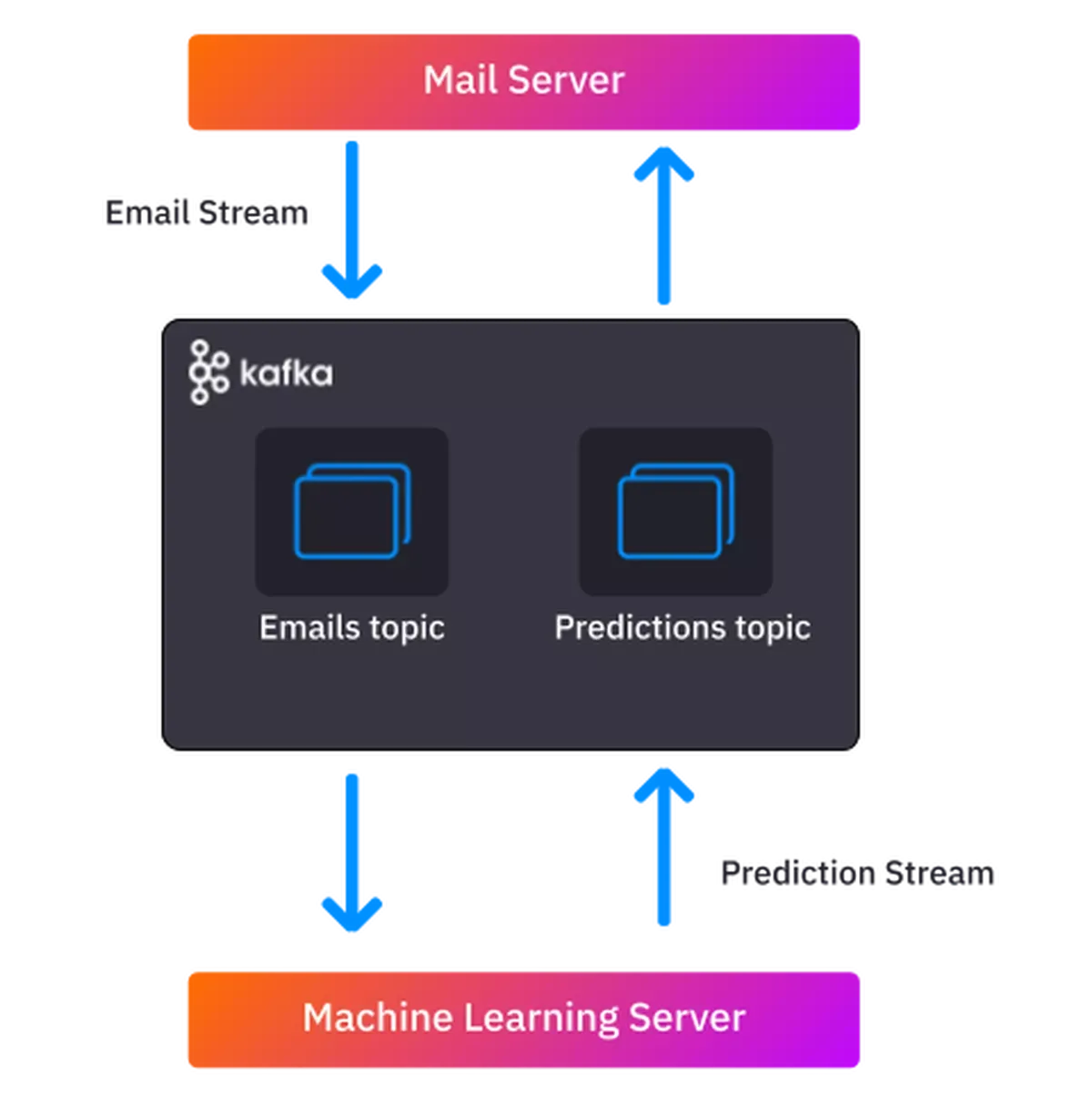 Kafka ML and mail architecture scheme.