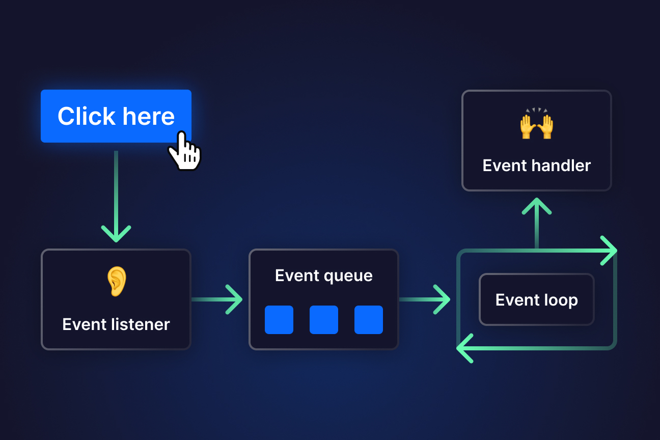 Simplified diagram showing event-driven programming components (event listener, event queue, event loop, event handler)