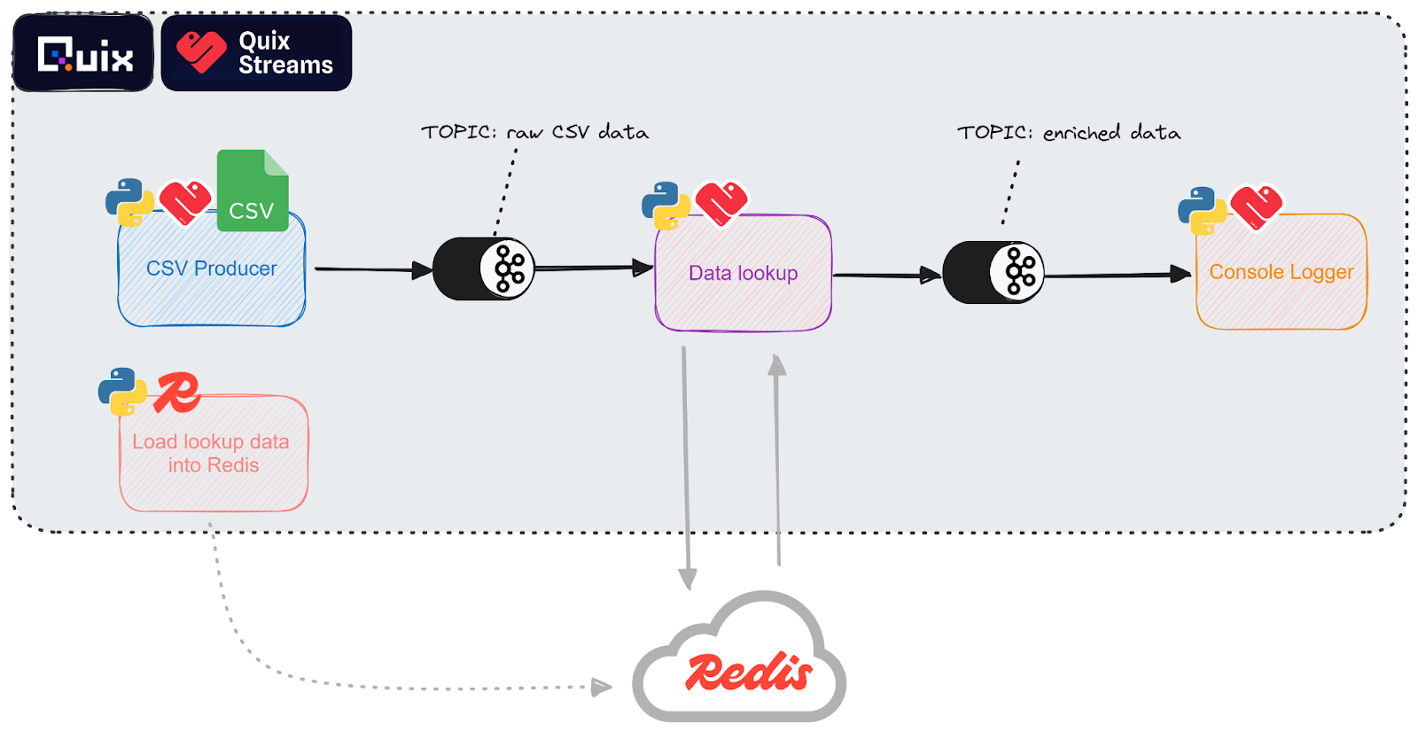 A data enrichment pipeline diagram.