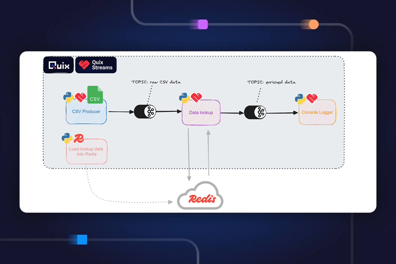 Pipeline diagram for data enrichment pipeline