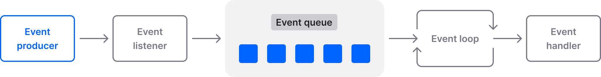 Left to right schema showing event's progress.