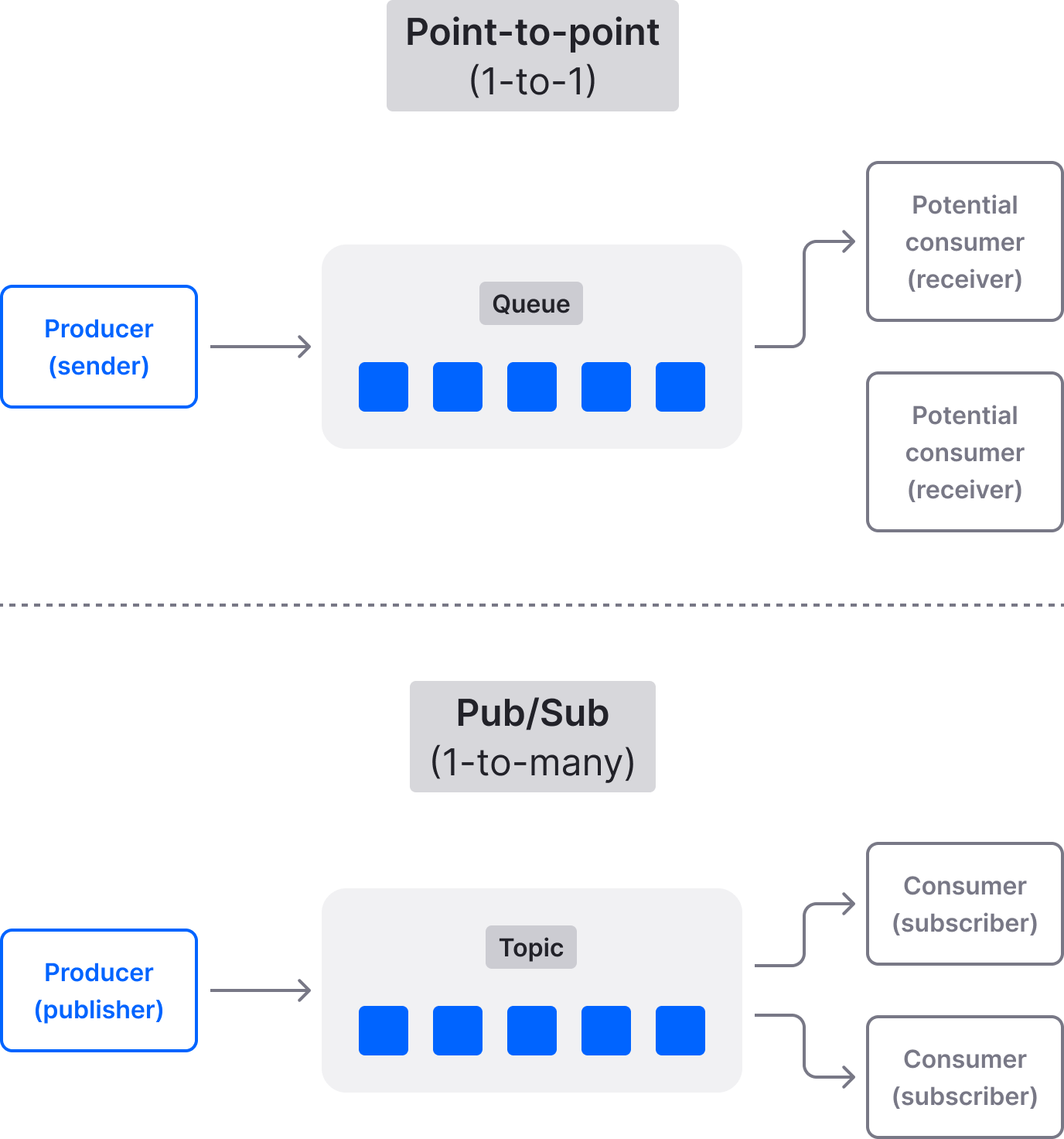 Queue and topic schema.