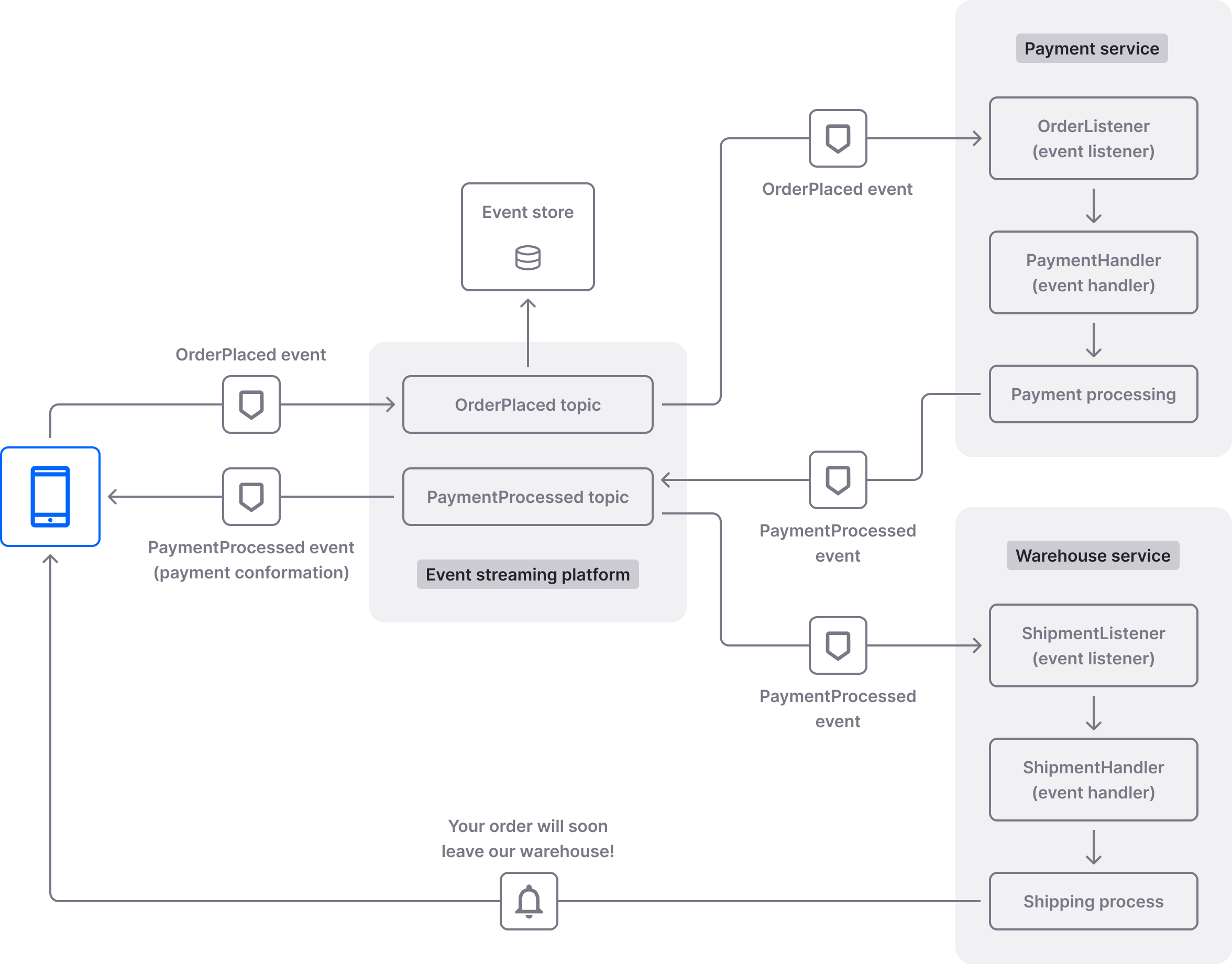 Event-oriented architecture schema in e-commerce.