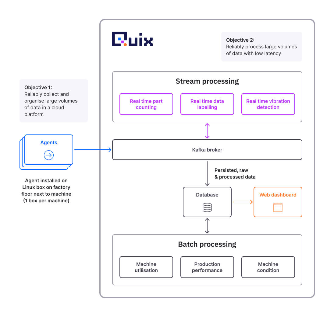 Quix schema explaining stream processing in real time.