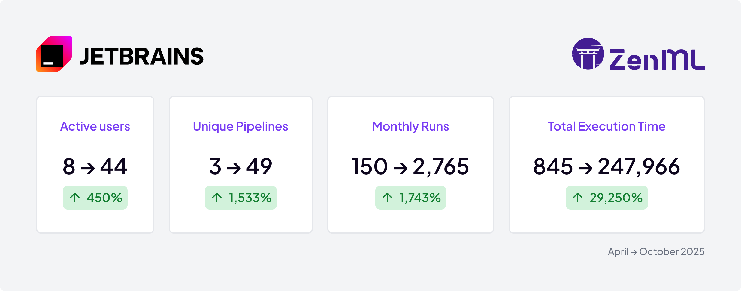 JetBrains and ZenML logos above four statistics showing growth from April to October 2025: Active users increased from 8 to 44 (450%), Unique Pipelines from 3 to 49 (1,533%), Monthly Runs from 150 to 2,765 (1,743%), and Total Execution Time from 845 to 247,966 (29,250%).