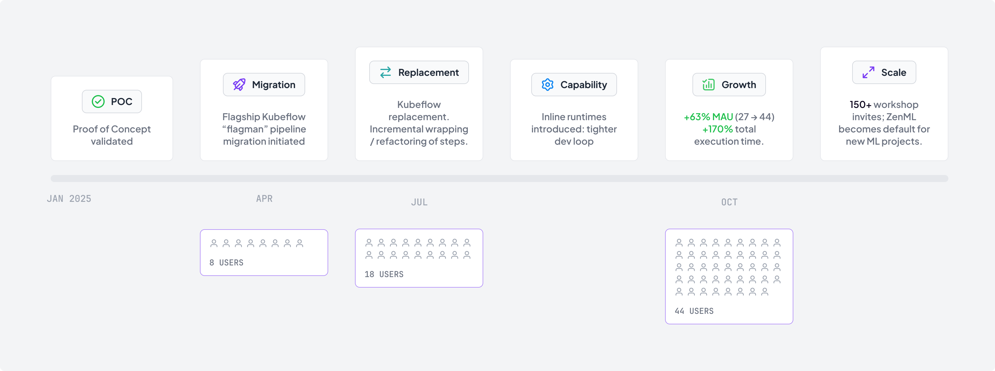 Timeline from January to October 2025 showing phases: POC validated; Kubeflow pipeline migration; replacement with incremental wrapping; inline runtimes introduced; 63% MAU growth and 170% execution time improvement; and scaling to 150+ workshop invites and ZenML as default for new ML projects, with user growth from 8 to 44.