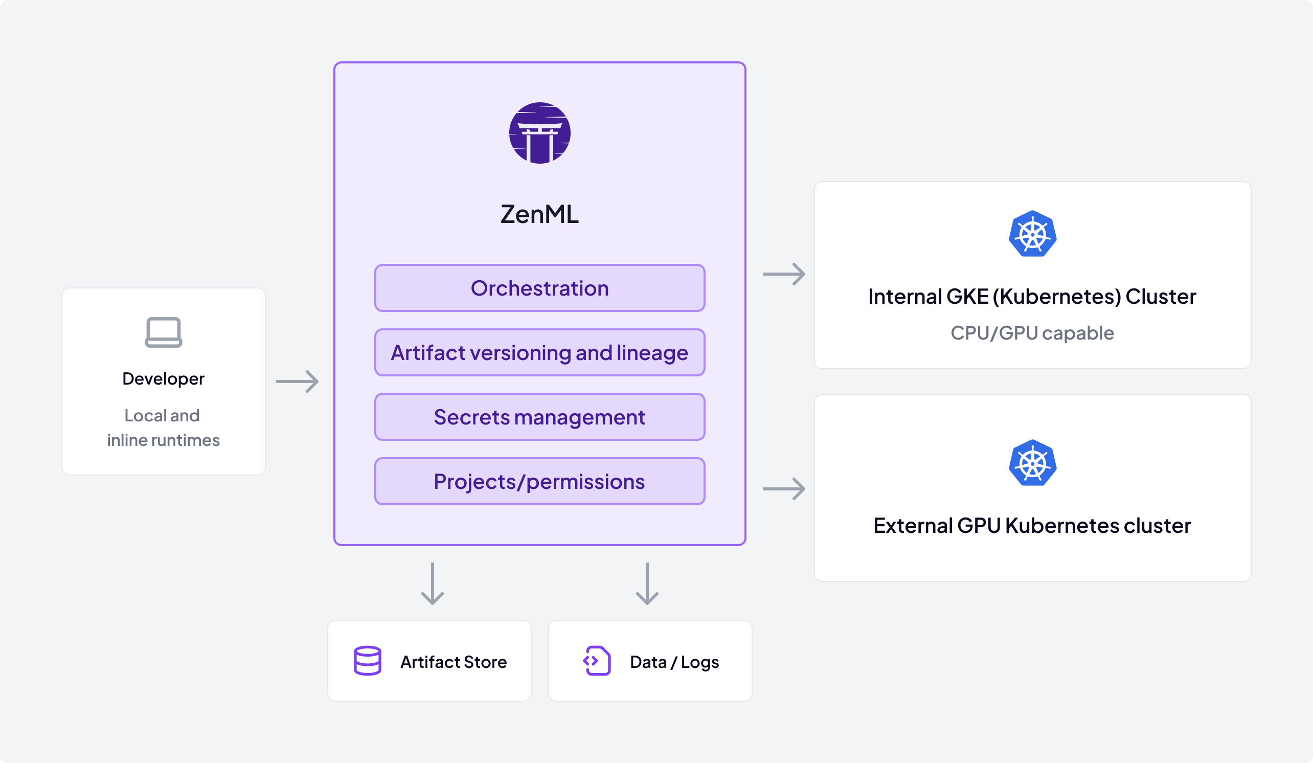 Diagram showing ZenML's orchestration, artifact versioning, secrets management, and projects/permissions connecting a developer to internal GKE and external GPU Kubernetes clusters, plus artifact store and data/logs.