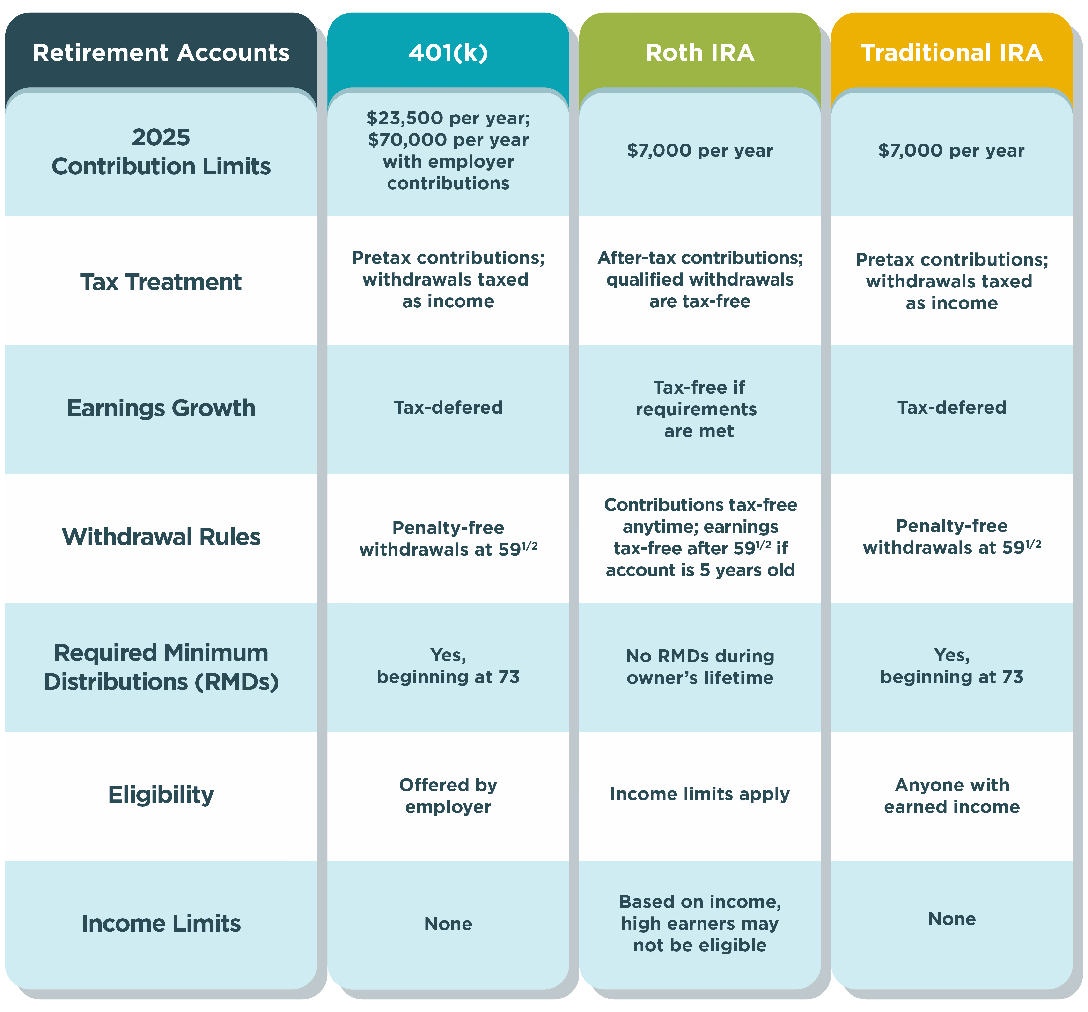A chart of most popular retirement accounts and their features/benefits.