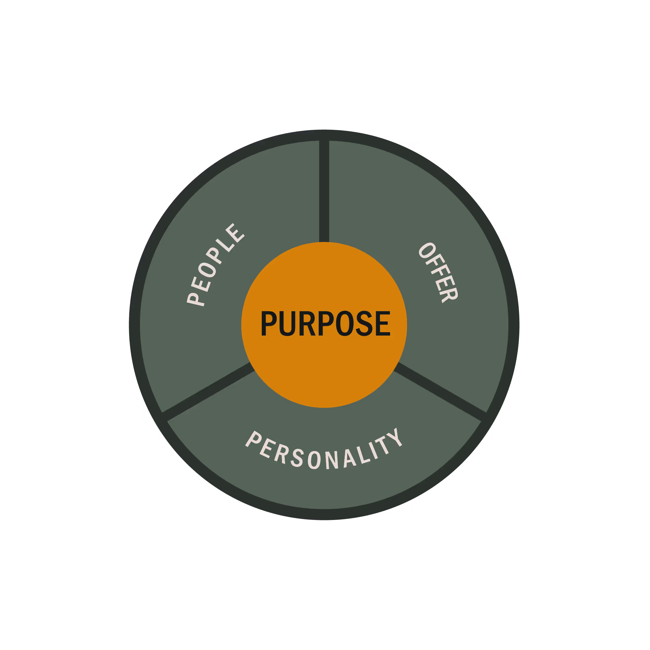 Feinwerk-Methode 3 Schwerpunkte