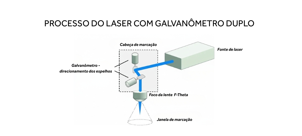Esquema para visualização do processo de criação do laser na máquina.