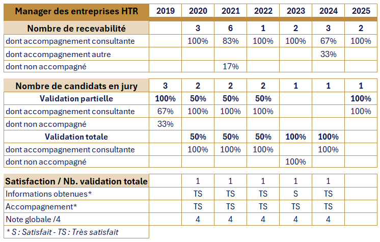statistique vae mba école savignac
