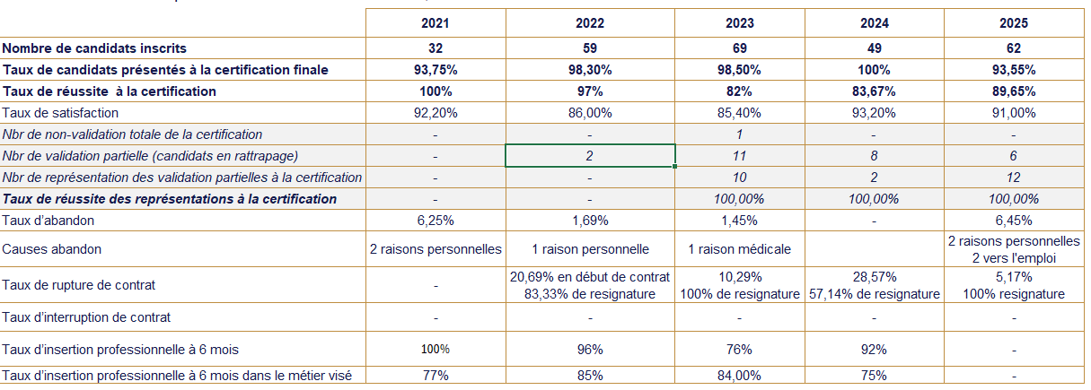 statistiques apprentissage niveau 6