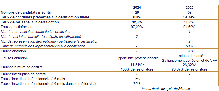 statistiques apprentissage niveau 6