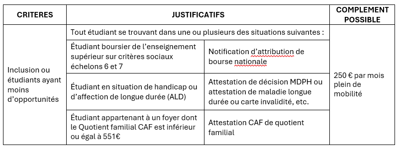 montant des indemnités erasmus sur critère d'inclusion