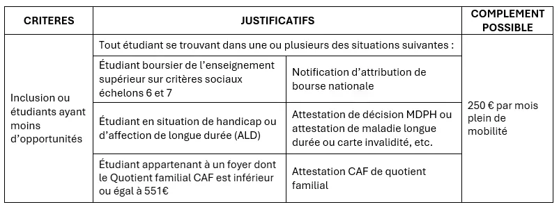 montant des indemnités mensuelles versées par erasmus